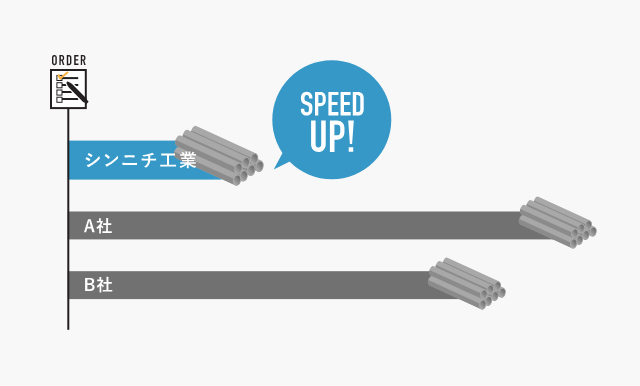 圧倒的な短納期・安定供給