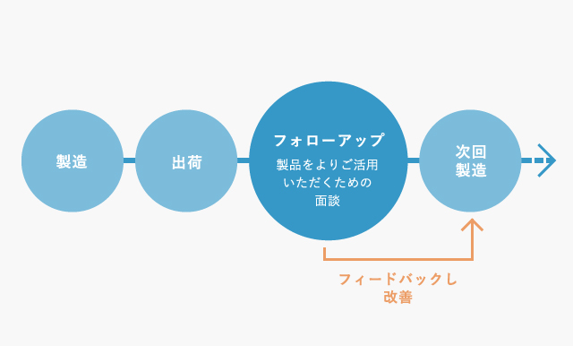 商品立ち上げ後のフォローアップ