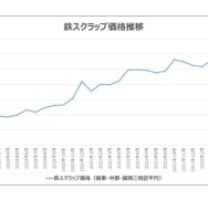 鉄スクラップ価格の下落について