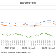 鋼材価格の高騰、今後の動向は?