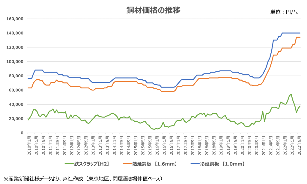 鋼材価格の高騰、今後の動向は?